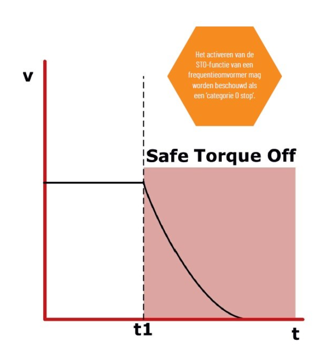 Safe Torque Off (STO-functie)